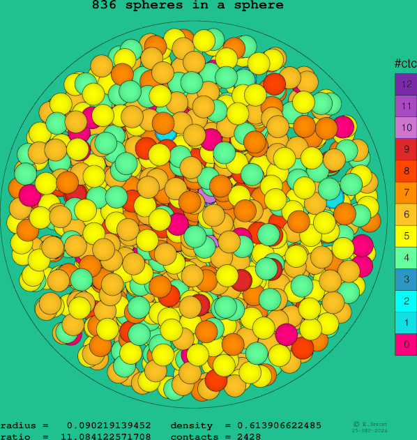 836 spheres in a sphere