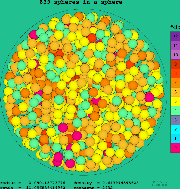 839 spheres in a sphere