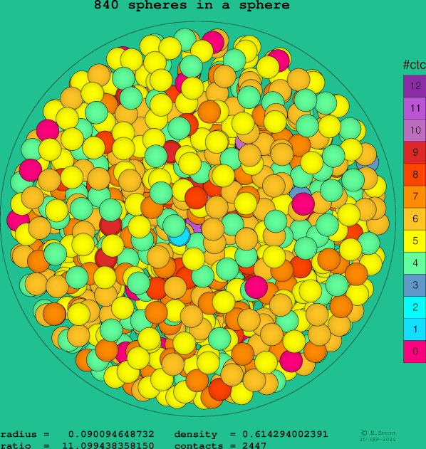 840 spheres in a sphere