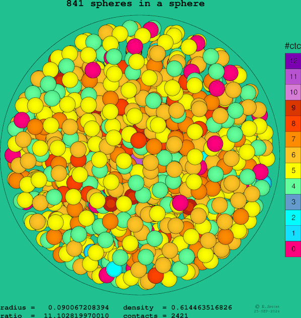 841 spheres in a sphere