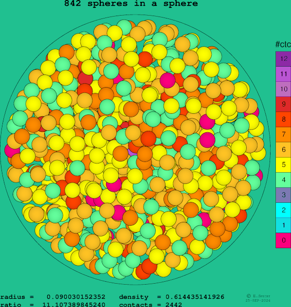 842 spheres in a sphere
