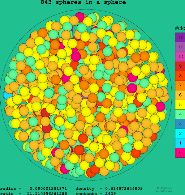 843 spheres in a sphere