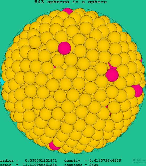 843 spheres in a sphere