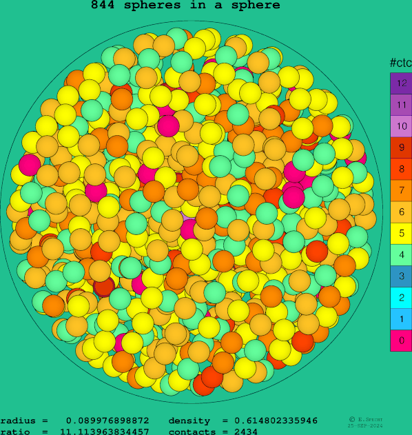 844 spheres in a sphere