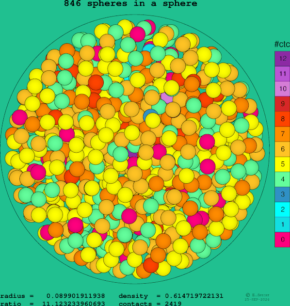 846 spheres in a sphere