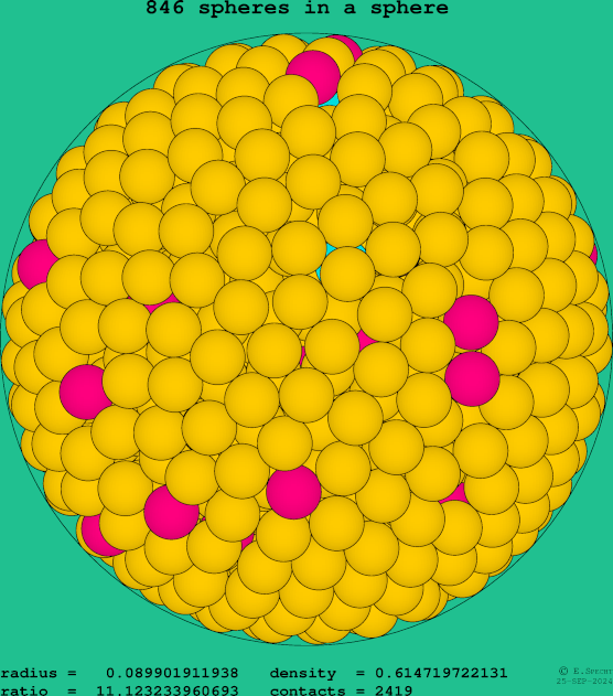 846 spheres in a sphere