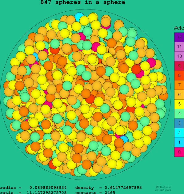 847 spheres in a sphere