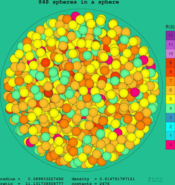 848 spheres in a sphere