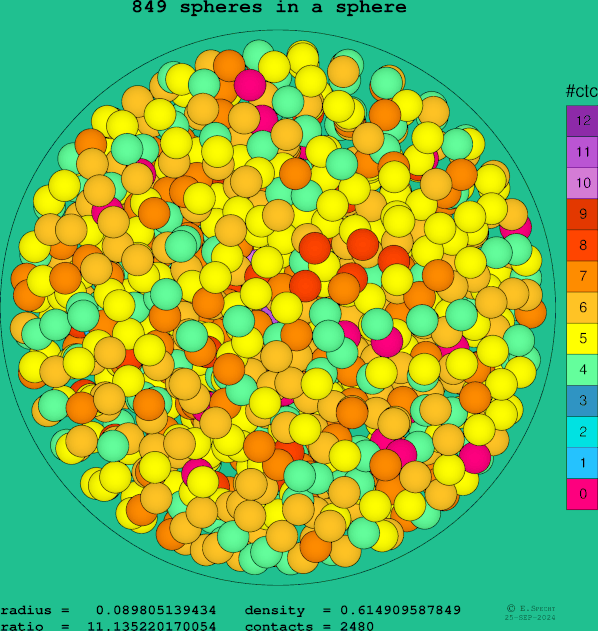 849 spheres in a sphere