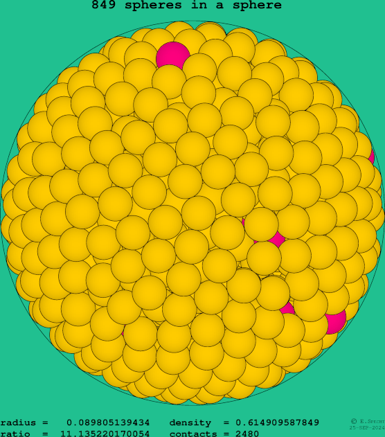 849 spheres in a sphere