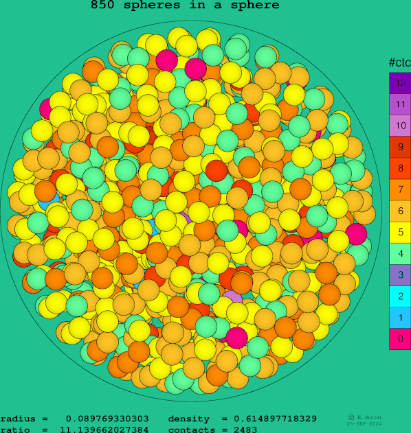 850 spheres in a sphere