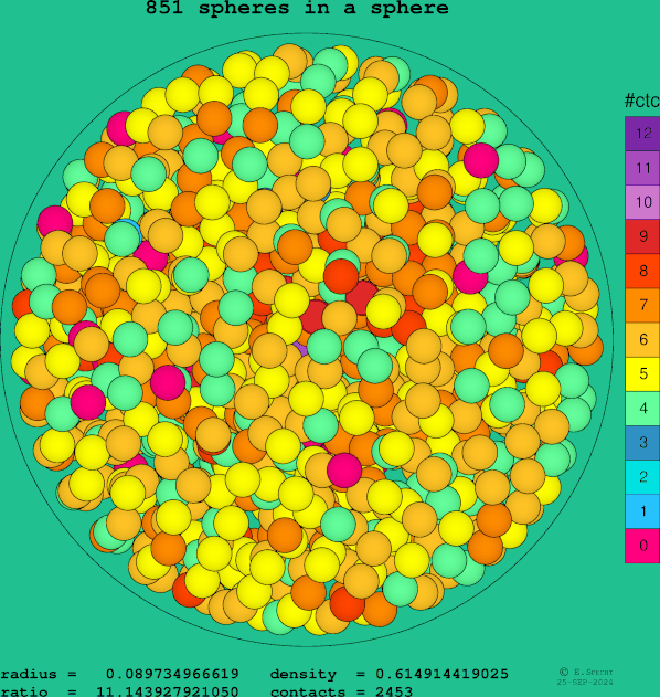 851 spheres in a sphere