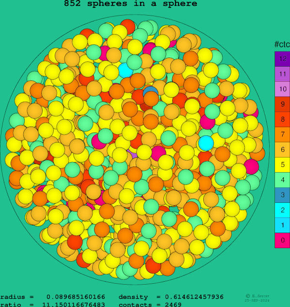 852 spheres in a sphere