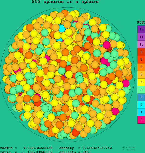 853 spheres in a sphere