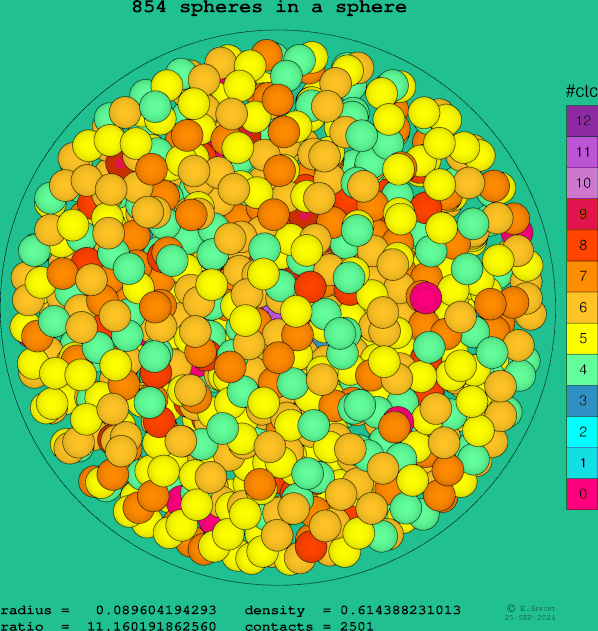 854 spheres in a sphere