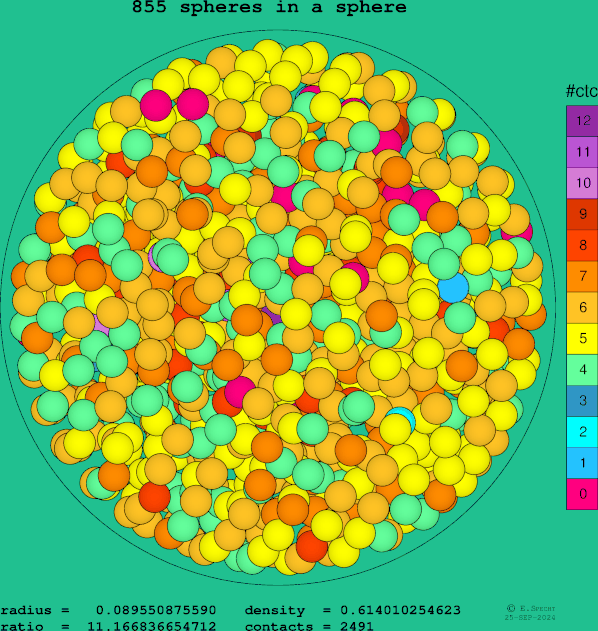 855 spheres in a sphere