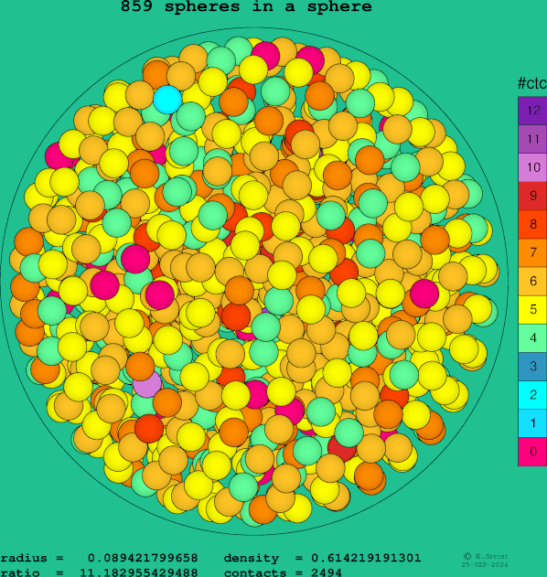 859 spheres in a sphere