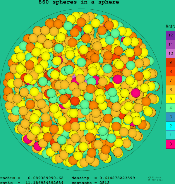 860 spheres in a sphere