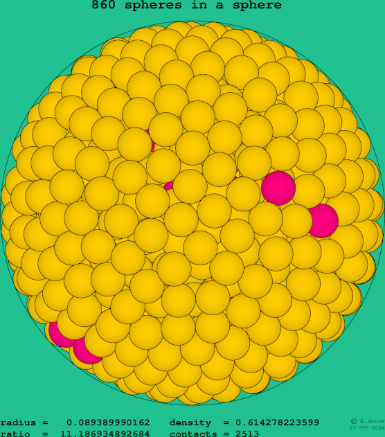 860 spheres in a sphere
