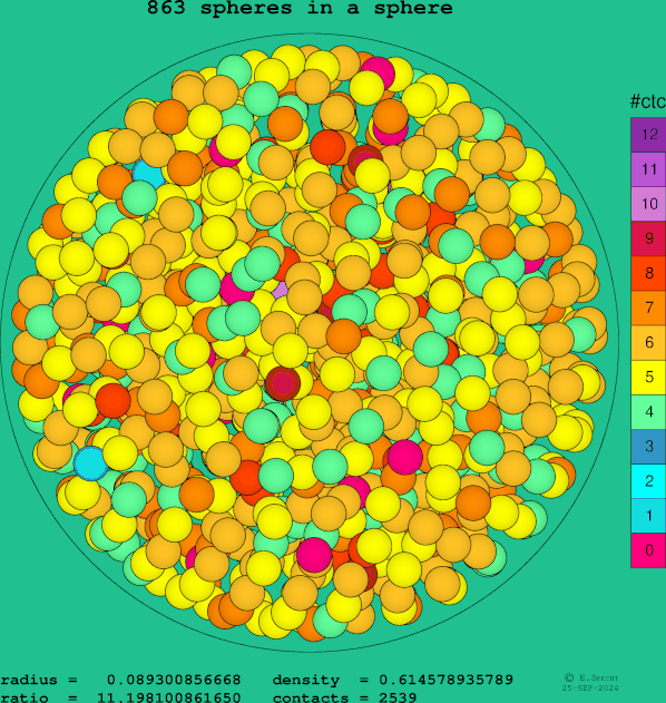 863 spheres in a sphere