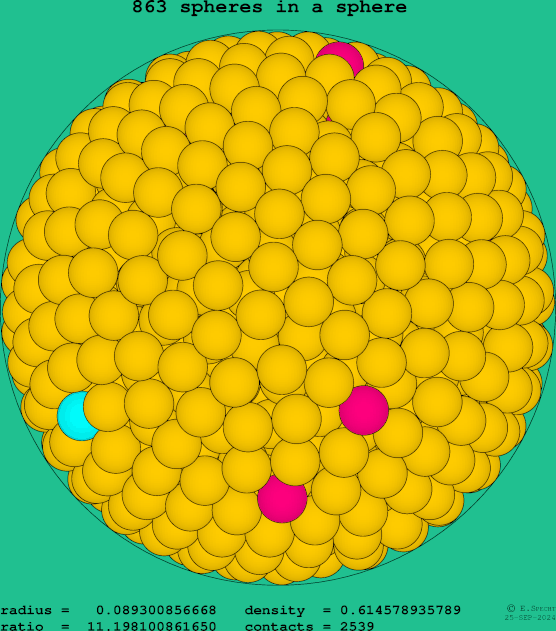 863 spheres in a sphere