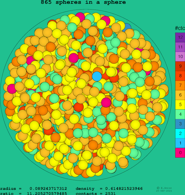 865 spheres in a sphere