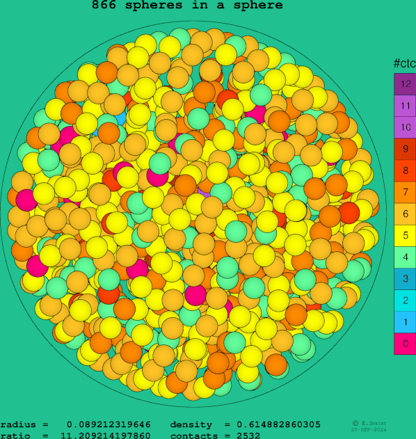 866 spheres in a sphere