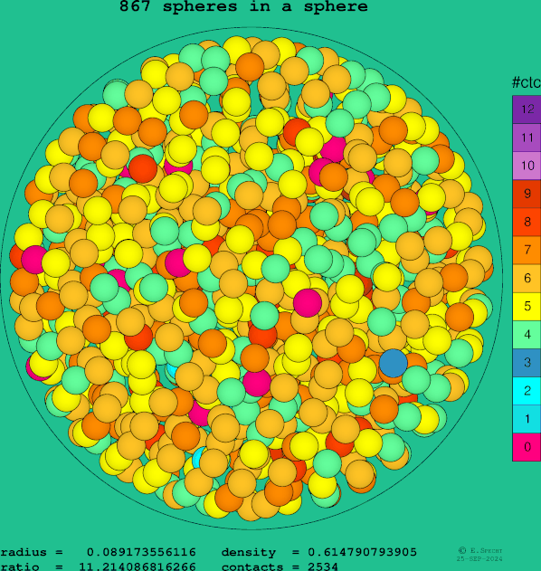 867 spheres in a sphere