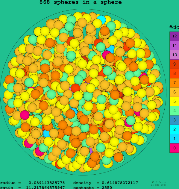 868 spheres in a sphere