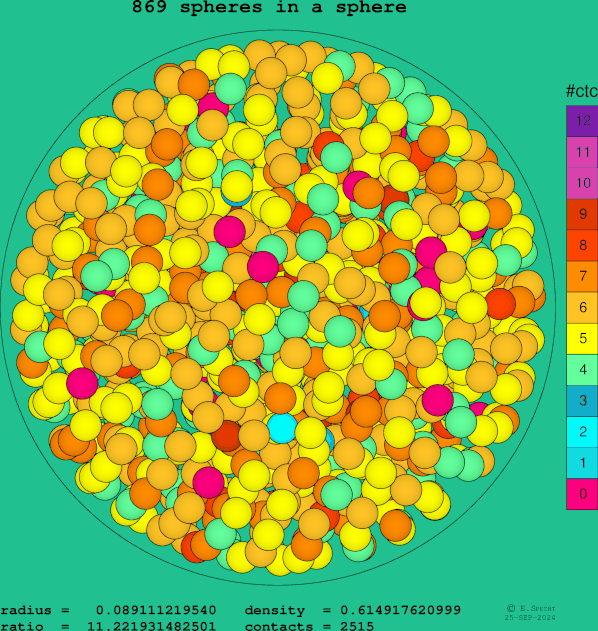 869 spheres in a sphere