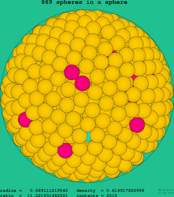 869 spheres in a sphere