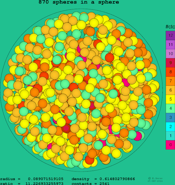 870 spheres in a sphere