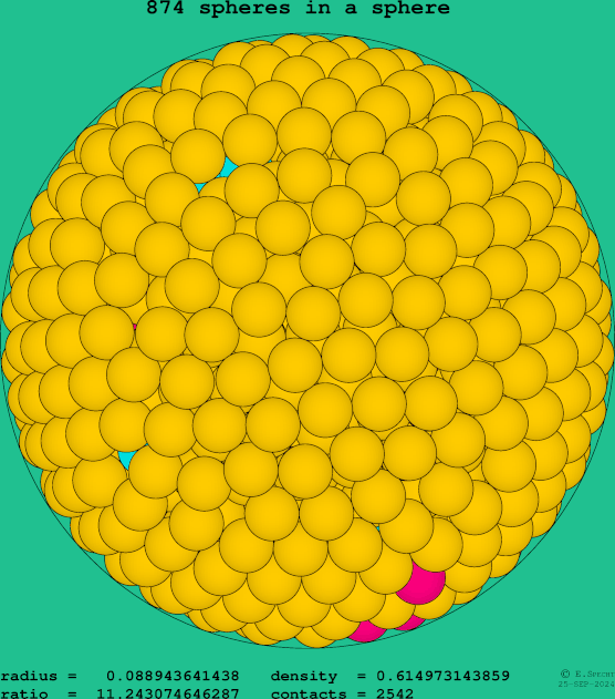 874 spheres in a sphere
