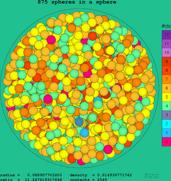 875 spheres in a sphere