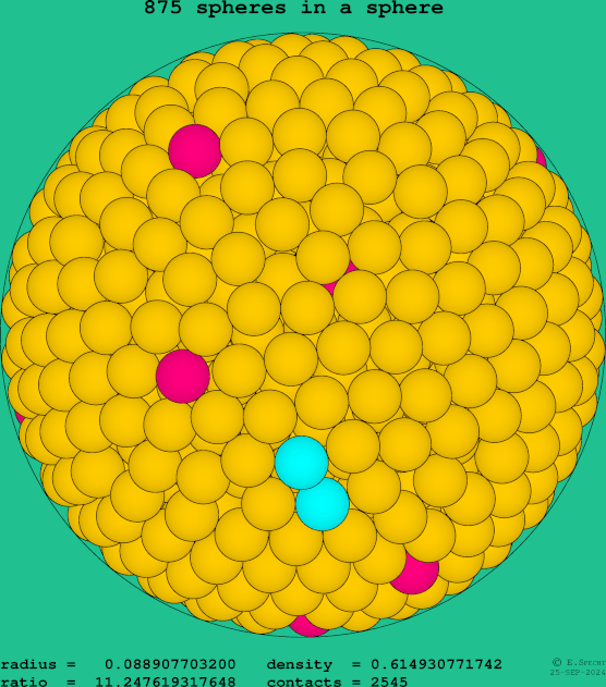 875 spheres in a sphere