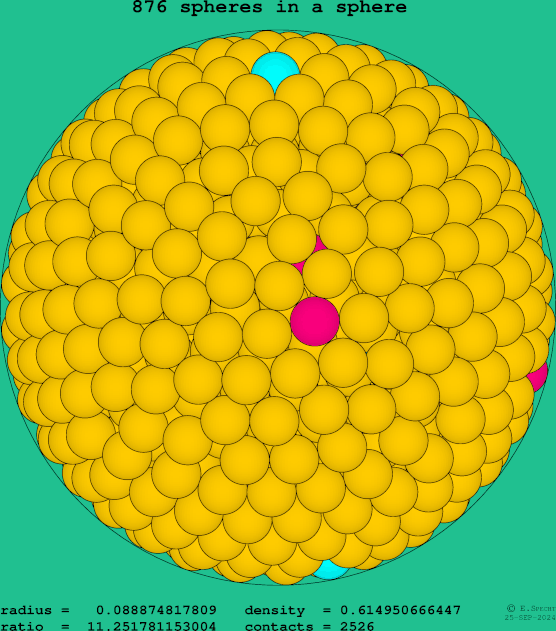 876 spheres in a sphere