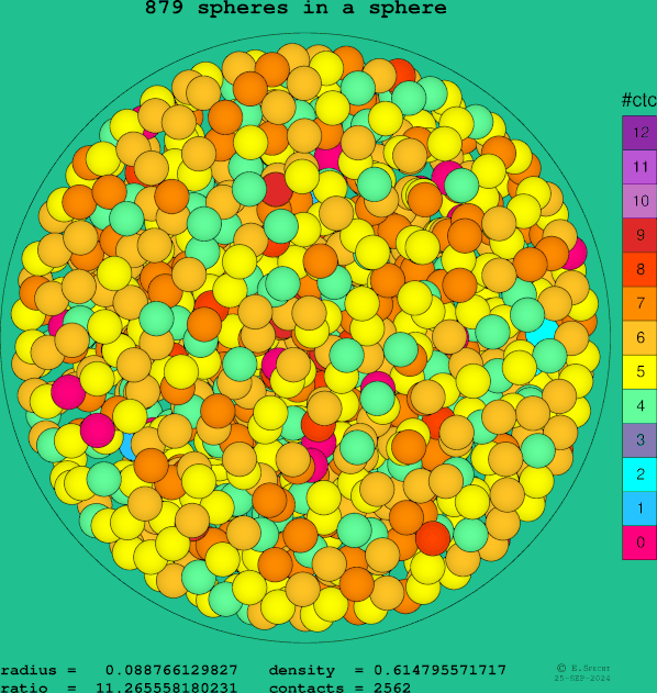 879 spheres in a sphere