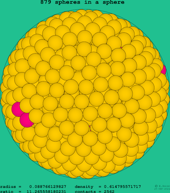 879 spheres in a sphere