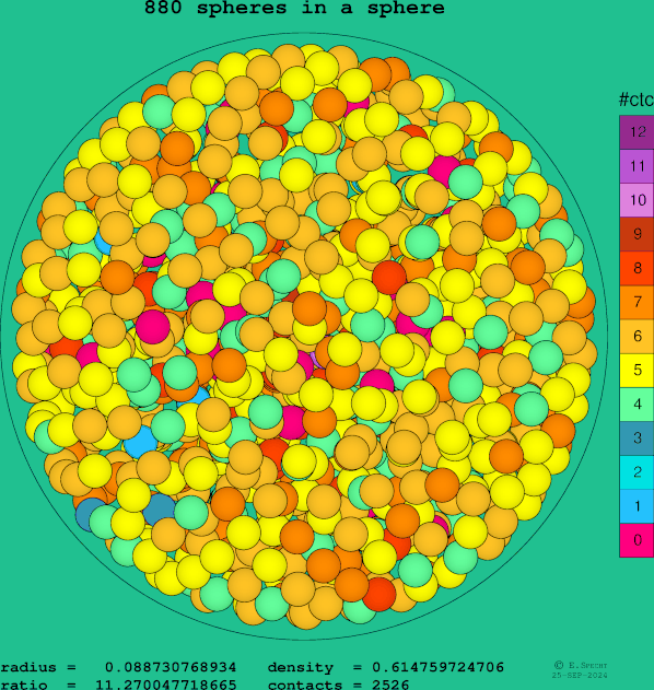 880 spheres in a sphere