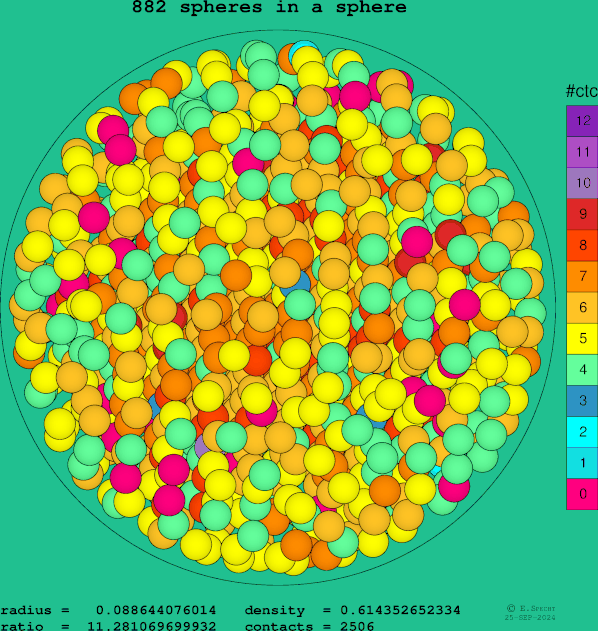 882 spheres in a sphere