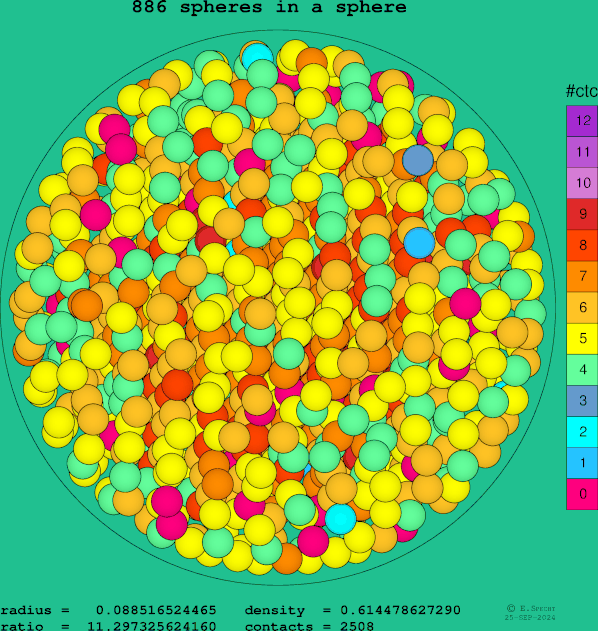 886 spheres in a sphere
