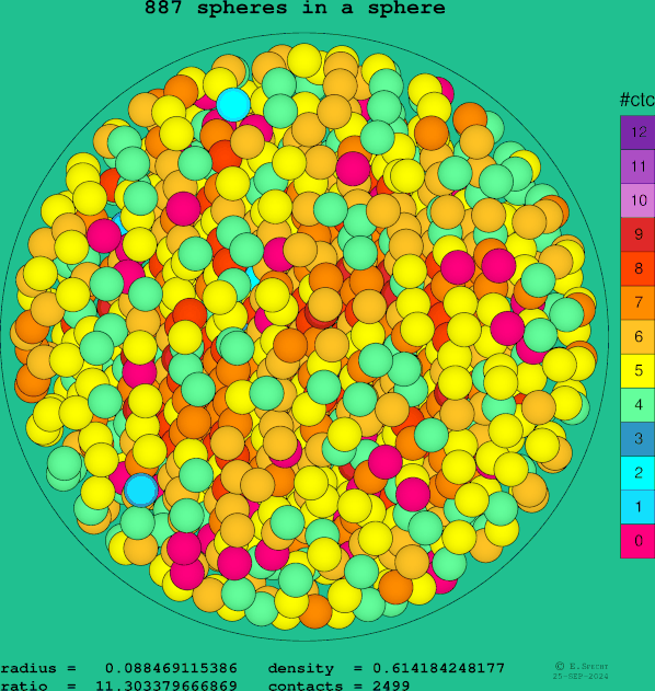887 spheres in a sphere