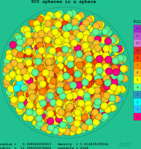 900 spheres in a sphere