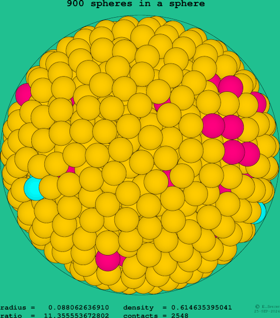 900 spheres in a sphere