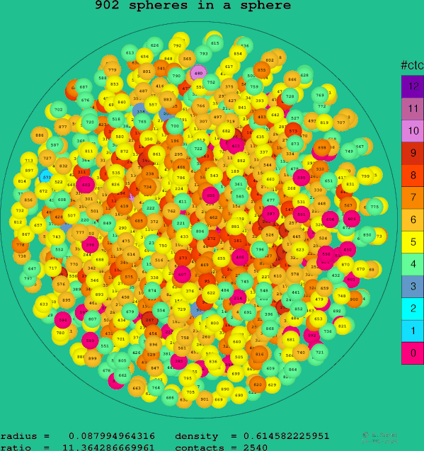902 spheres in a sphere