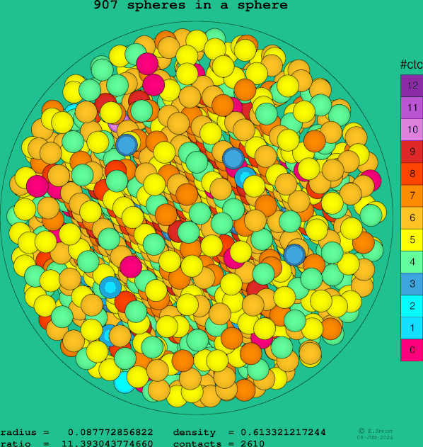 907 spheres in a sphere