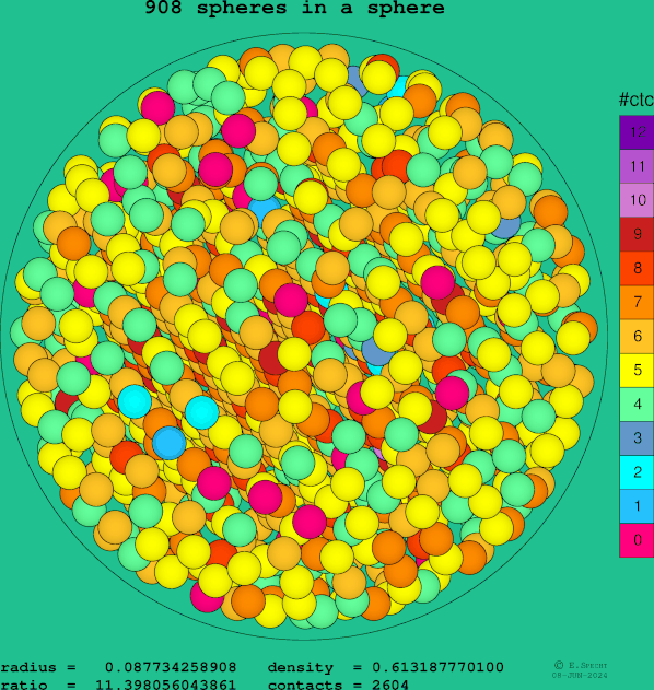 908 spheres in a sphere