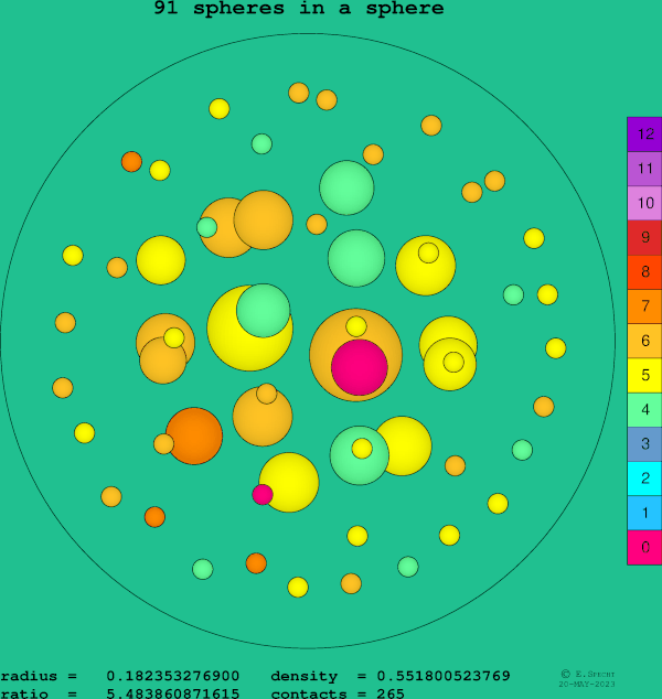 91 spheres in a sphere