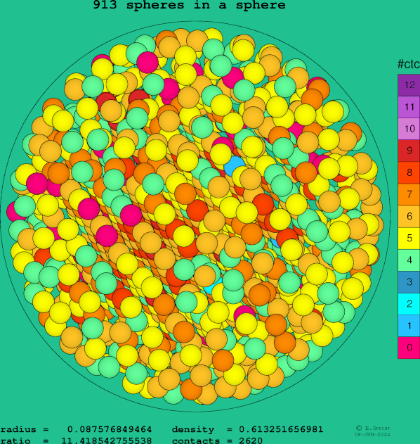 913 spheres in a sphere