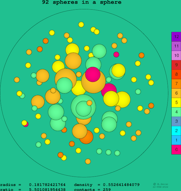 92 spheres in a sphere